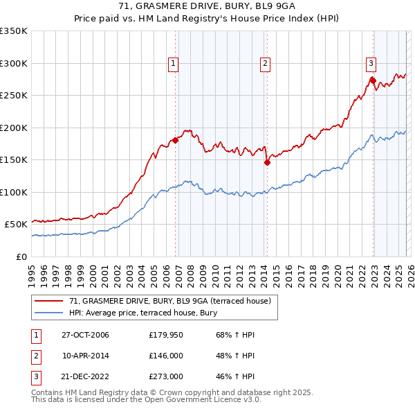 71, GRASMERE DRIVE, BURY, BL9 9GA: Price paid vs HM Land Registry's House Price Index