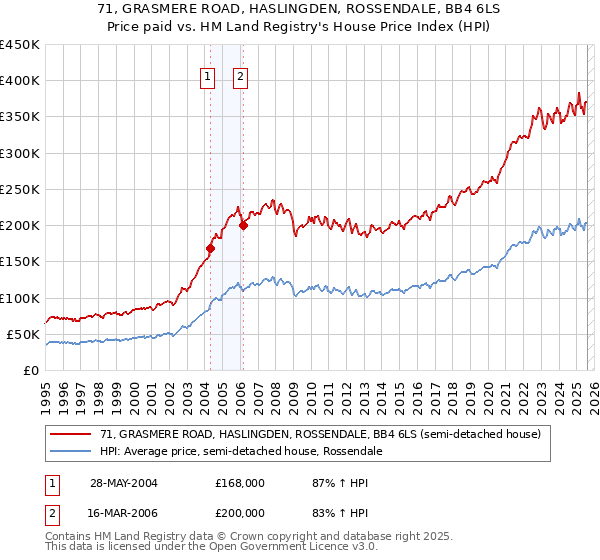 71, GRASMERE ROAD, HASLINGDEN, ROSSENDALE, BB4 6LS: Price paid vs HM Land Registry's House Price Index