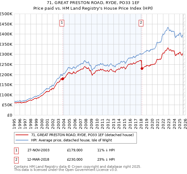 71, GREAT PRESTON ROAD, RYDE, PO33 1EF: Price paid vs HM Land Registry's House Price Index