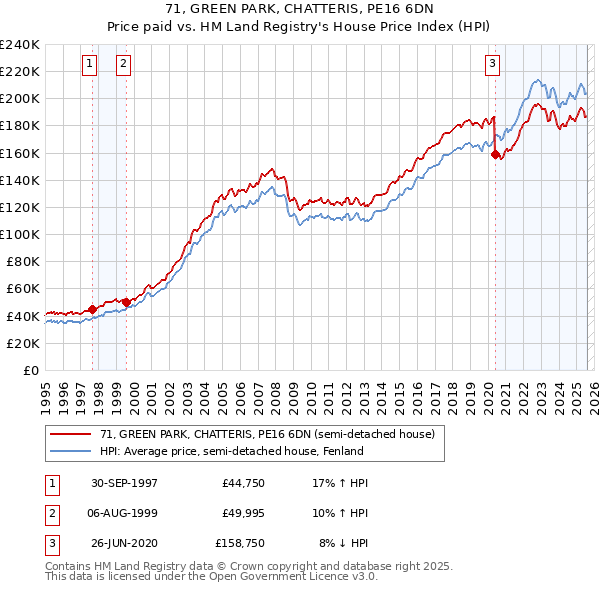 71, GREEN PARK, CHATTERIS, PE16 6DN: Price paid vs HM Land Registry's House Price Index