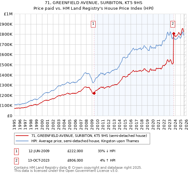 71, GREENFIELD AVENUE, SURBITON, KT5 9HS: Price paid vs HM Land Registry's House Price Index