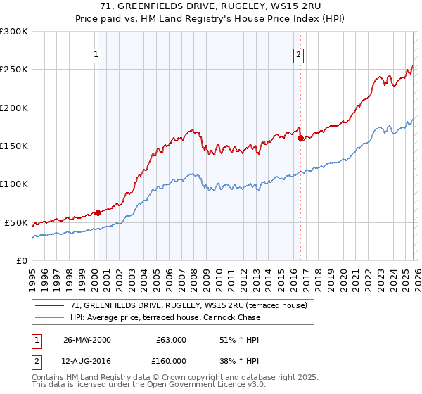 71, GREENFIELDS DRIVE, RUGELEY, WS15 2RU: Price paid vs HM Land Registry's House Price Index