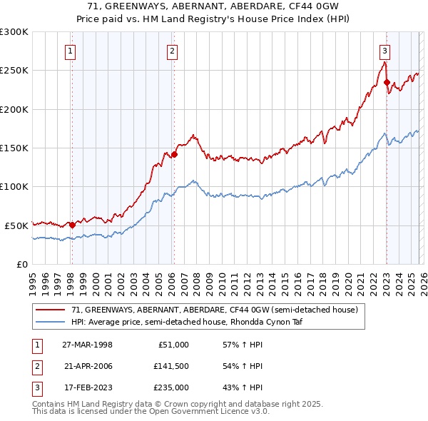 71, GREENWAYS, ABERNANT, ABERDARE, CF44 0GW: Price paid vs HM Land Registry's House Price Index