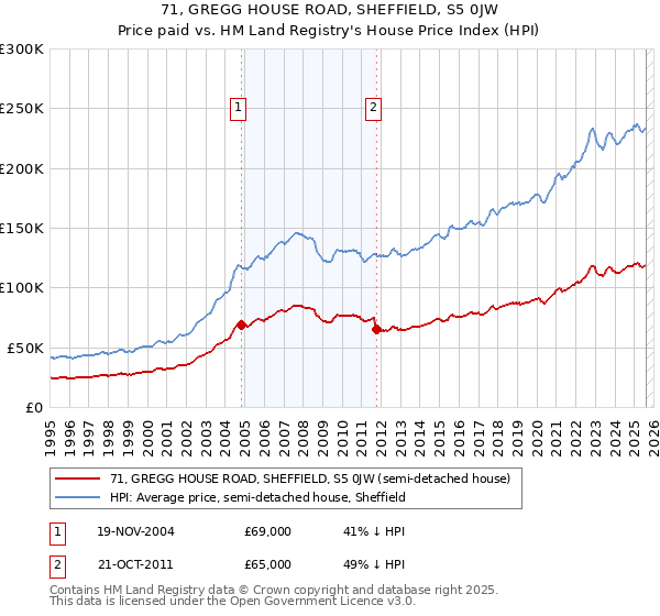 71, GREGG HOUSE ROAD, SHEFFIELD, S5 0JW: Price paid vs HM Land Registry's House Price Index
