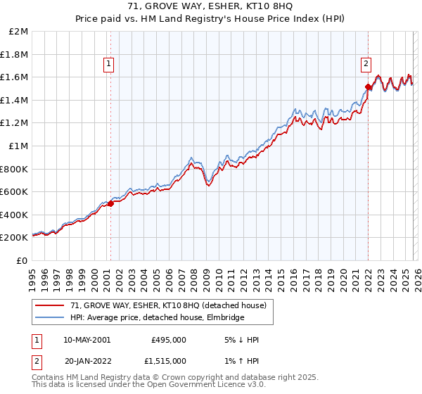 71, GROVE WAY, ESHER, KT10 8HQ: Price paid vs HM Land Registry's House Price Index