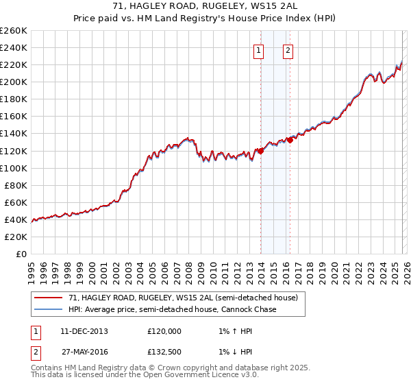 71, HAGLEY ROAD, RUGELEY, WS15 2AL: Price paid vs HM Land Registry's House Price Index