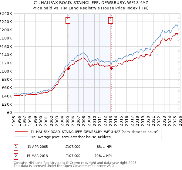 71, HALIFAX ROAD, STAINCLIFFE, DEWSBURY, WF13 4AZ: Price paid vs HM Land Registry's House Price Index