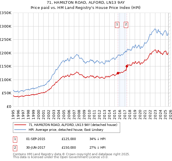 71, HAMILTON ROAD, ALFORD, LN13 9AY: Price paid vs HM Land Registry's House Price Index