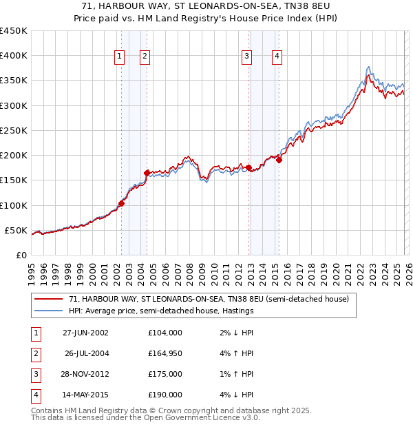 71, HARBOUR WAY, ST LEONARDS-ON-SEA, TN38 8EU: Price paid vs HM Land Registry's House Price Index