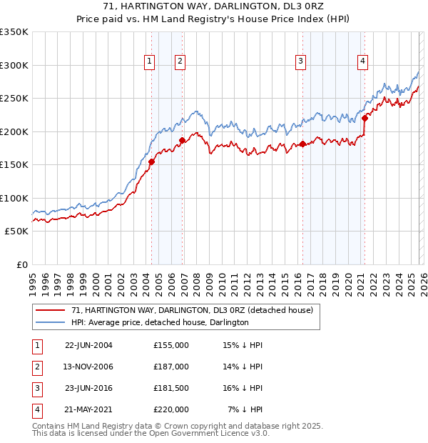 71, HARTINGTON WAY, DARLINGTON, DL3 0RZ: Price paid vs HM Land Registry's House Price Index
