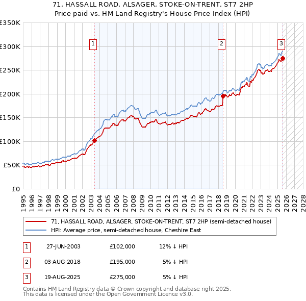 71, HASSALL ROAD, ALSAGER, STOKE-ON-TRENT, ST7 2HP: Price paid vs HM Land Registry's House Price Index