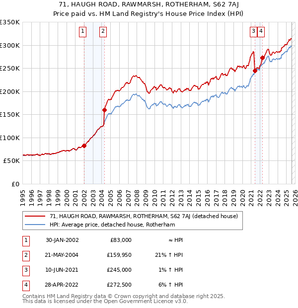 71, HAUGH ROAD, RAWMARSH, ROTHERHAM, S62 7AJ: Price paid vs HM Land Registry's House Price Index