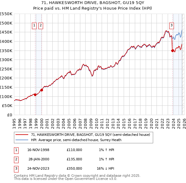 71, HAWKESWORTH DRIVE, BAGSHOT, GU19 5QY: Price paid vs HM Land Registry's House Price Index