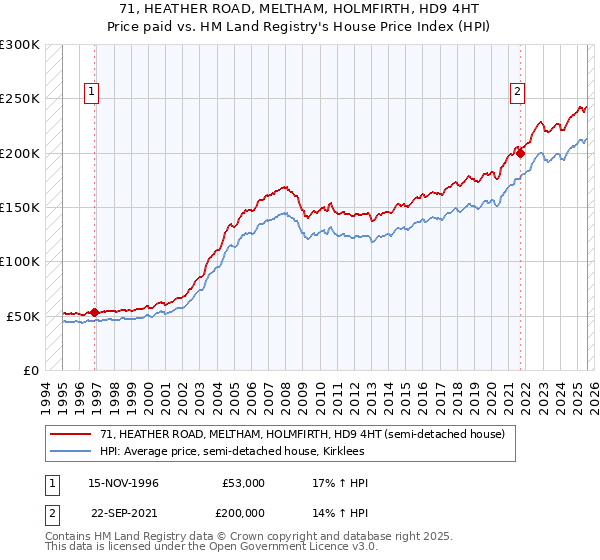 71, HEATHER ROAD, MELTHAM, HOLMFIRTH, HD9 4HT: Price paid vs HM Land Registry's House Price Index