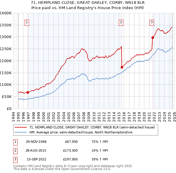 71, HEMPLAND CLOSE, GREAT OAKLEY, CORBY, NN18 8LR: Price paid vs HM Land Registry's House Price Index