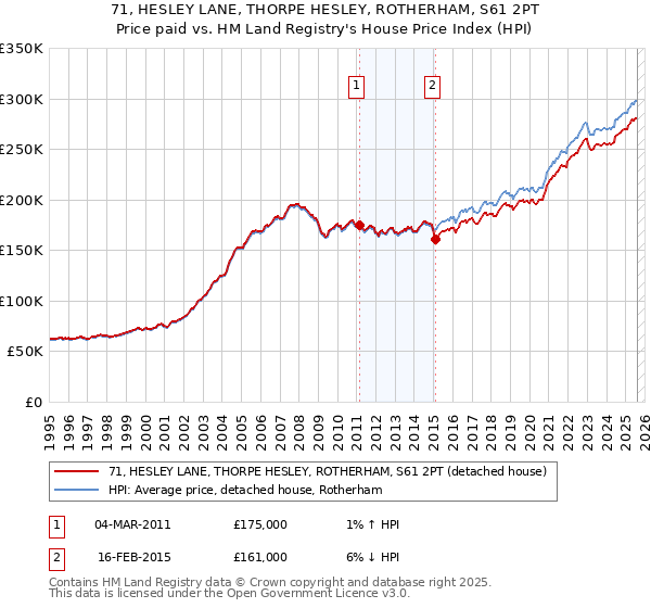 71, HESLEY LANE, THORPE HESLEY, ROTHERHAM, S61 2PT: Price paid vs HM Land Registry's House Price Index