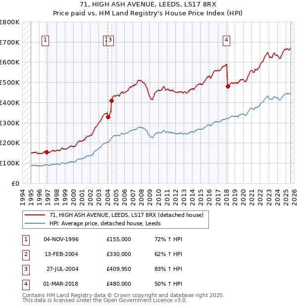 71, HIGH ASH AVENUE, LEEDS, LS17 8RX: Price paid vs HM Land Registry's House Price Index