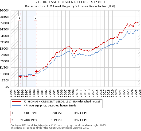71, HIGH ASH CRESCENT, LEEDS, LS17 8RH: Price paid vs HM Land Registry's House Price Index