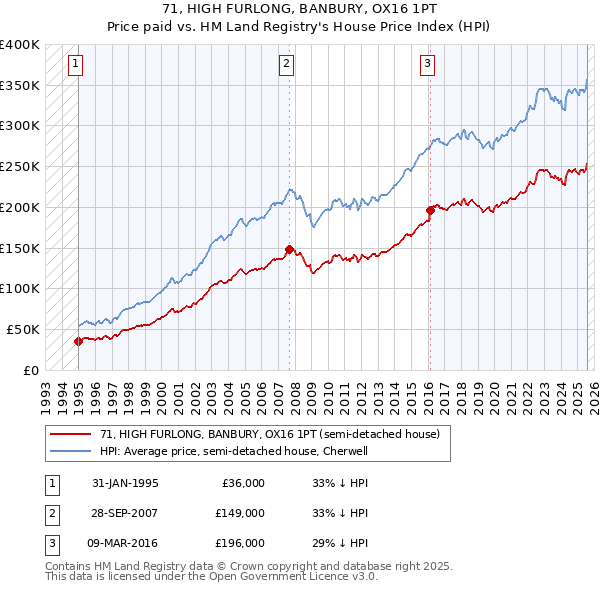 71, HIGH FURLONG, BANBURY, OX16 1PT: Price paid vs HM Land Registry's House Price Index