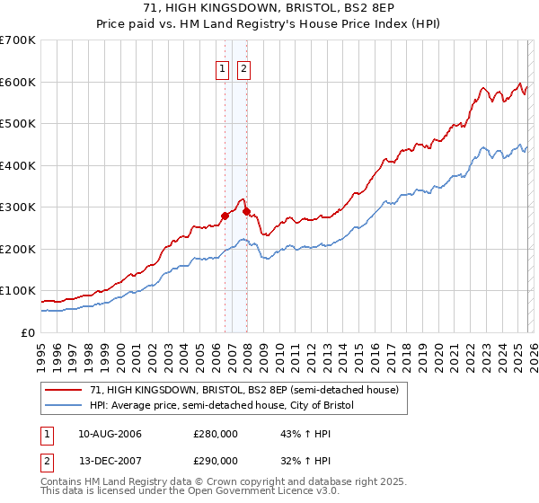 71, HIGH KINGSDOWN, BRISTOL, BS2 8EP: Price paid vs HM Land Registry's House Price Index