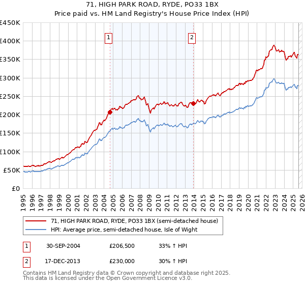 71, HIGH PARK ROAD, RYDE, PO33 1BX: Price paid vs HM Land Registry's House Price Index