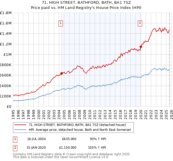 71, HIGH STREET, BATHFORD, BATH, BA1 7SZ: Price paid vs HM Land Registry's House Price Index
