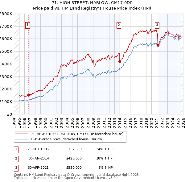 71, HIGH STREET, HARLOW, CM17 0DP: Price paid vs HM Land Registry's House Price Index