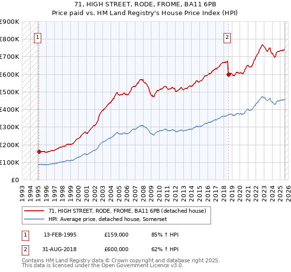 71, HIGH STREET, RODE, FROME, BA11 6PB: Price paid vs HM Land Registry's House Price Index