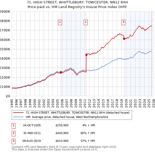 71, HIGH STREET, WHITTLEBURY, TOWCESTER, NN12 8XH: Price paid vs HM Land Registry's House Price Index