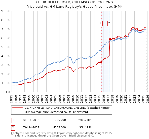 71, HIGHFIELD ROAD, CHELMSFORD, CM1 2NG: Price paid vs HM Land Registry's House Price Index