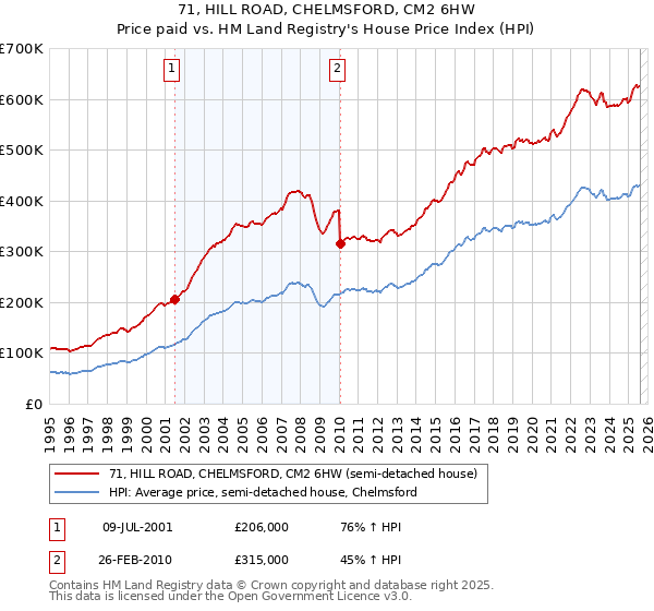 71, HILL ROAD, CHELMSFORD, CM2 6HW: Price paid vs HM Land Registry's House Price Index