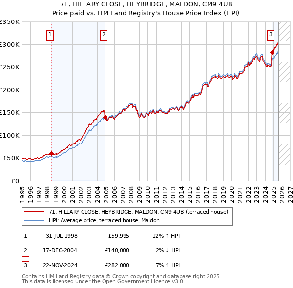 71, HILLARY CLOSE, HEYBRIDGE, MALDON, CM9 4UB: Price paid vs HM Land Registry's House Price Index