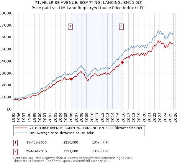 71, HILLRISE AVENUE, SOMPTING, LANCING, BN15 0LT: Price paid vs HM Land Registry's House Price Index