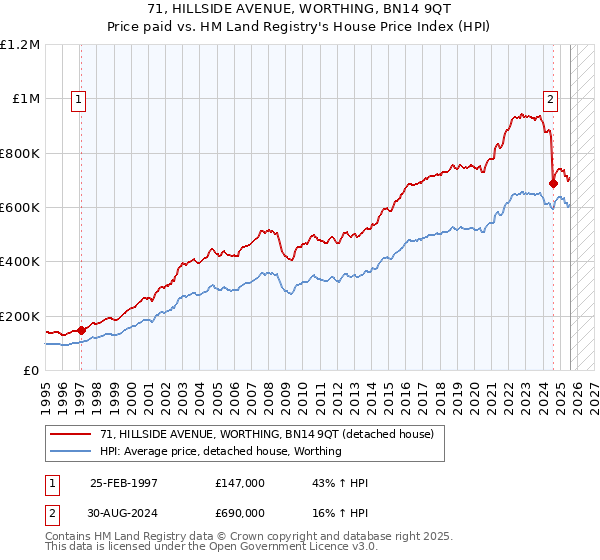 71, HILLSIDE AVENUE, WORTHING, BN14 9QT: Price paid vs HM Land Registry's House Price Index