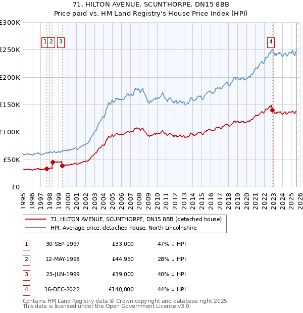 71, HILTON AVENUE, SCUNTHORPE, DN15 8BB: Price paid vs HM Land Registry's House Price Index