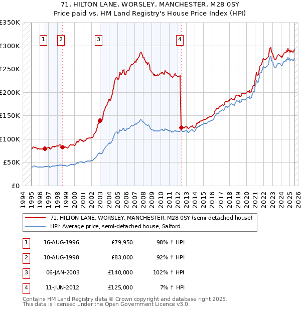 71, HILTON LANE, WORSLEY, MANCHESTER, M28 0SY: Price paid vs HM Land Registry's House Price Index