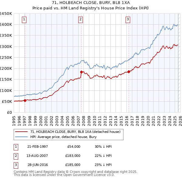 71, HOLBEACH CLOSE, BURY, BL8 1XA: Price paid vs HM Land Registry's House Price Index