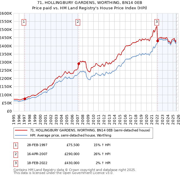 71, HOLLINGBURY GARDENS, WORTHING, BN14 0EB: Price paid vs HM Land Registry's House Price Index