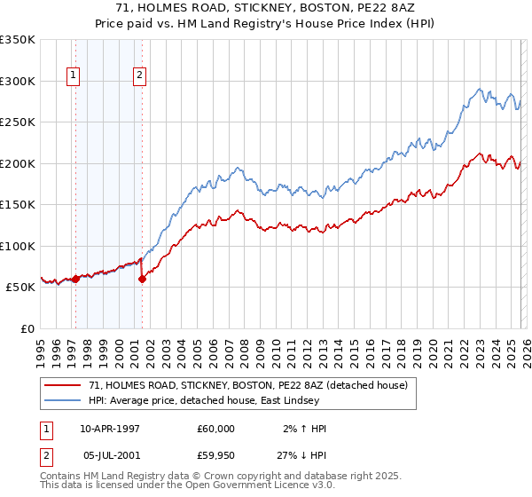 71, HOLMES ROAD, STICKNEY, BOSTON, PE22 8AZ: Price paid vs HM Land Registry's House Price Index