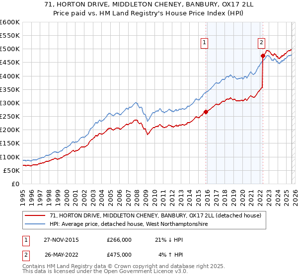 71, HORTON DRIVE, MIDDLETON CHENEY, BANBURY, OX17 2LL: Price paid vs HM Land Registry's House Price Index