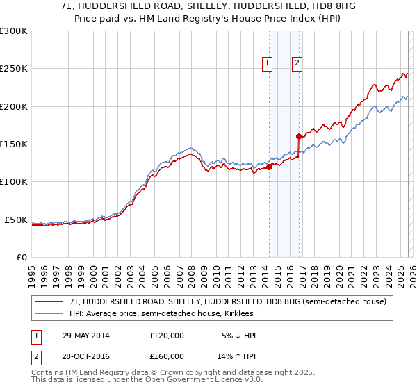 71, HUDDERSFIELD ROAD, SHELLEY, HUDDERSFIELD, HD8 8HG: Price paid vs HM Land Registry's House Price Index
