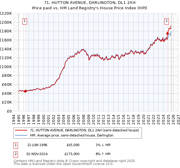 71, HUTTON AVENUE, DARLINGTON, DL1 2AH: Price paid vs HM Land Registry's House Price Index