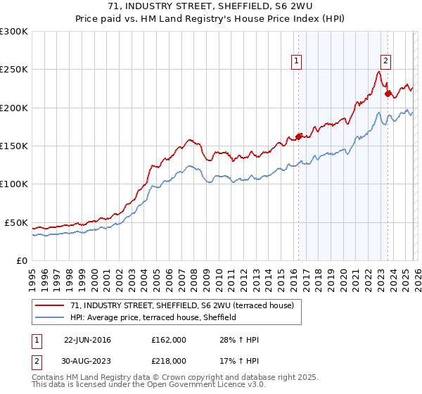 71, INDUSTRY STREET, SHEFFIELD, S6 2WU: Price paid vs HM Land Registry's House Price Index