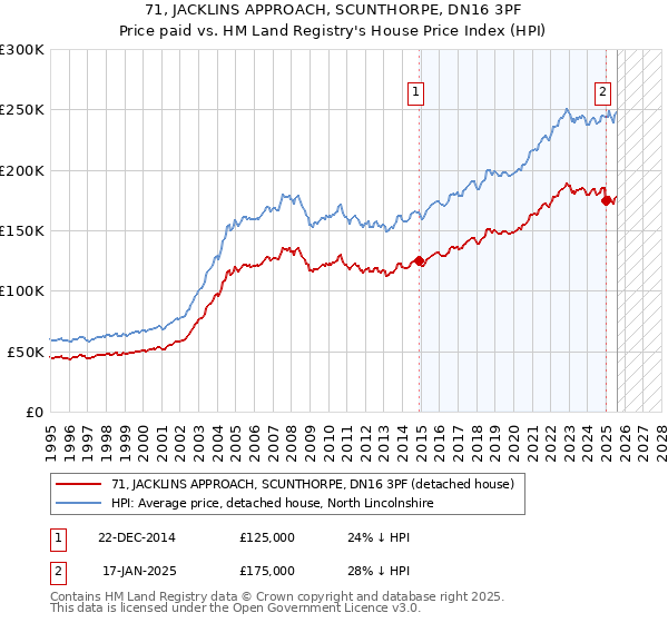 71, JACKLINS APPROACH, SCUNTHORPE, DN16 3PF: Price paid vs HM Land Registry's House Price Index
