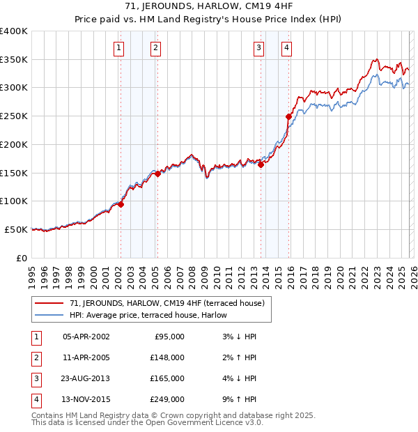 71, JEROUNDS, HARLOW, CM19 4HF: Price paid vs HM Land Registry's House Price Index