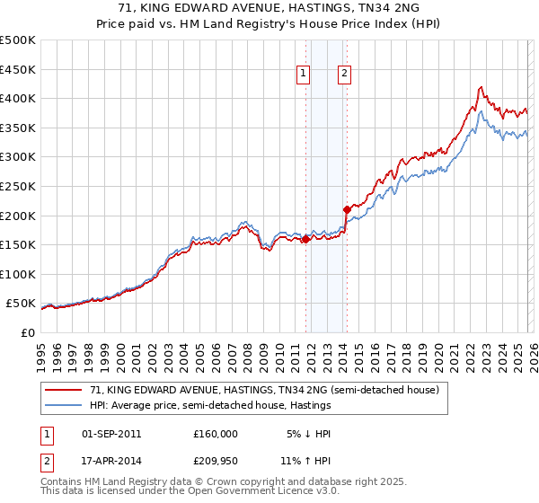 71, KING EDWARD AVENUE, HASTINGS, TN34 2NG: Price paid vs HM Land Registry's House Price Index