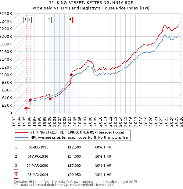 71, KING STREET, KETTERING, NN16 8QP: Price paid vs HM Land Registry's House Price Index