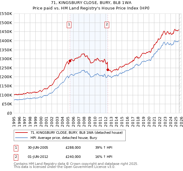 71, KINGSBURY CLOSE, BURY, BL8 1WA: Price paid vs HM Land Registry's House Price Index