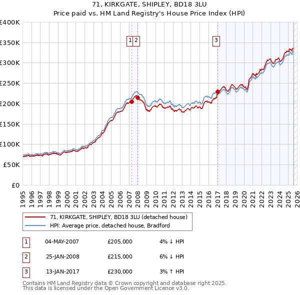 71, KIRKGATE, SHIPLEY, BD18 3LU: Price paid vs HM Land Registry's House Price Index