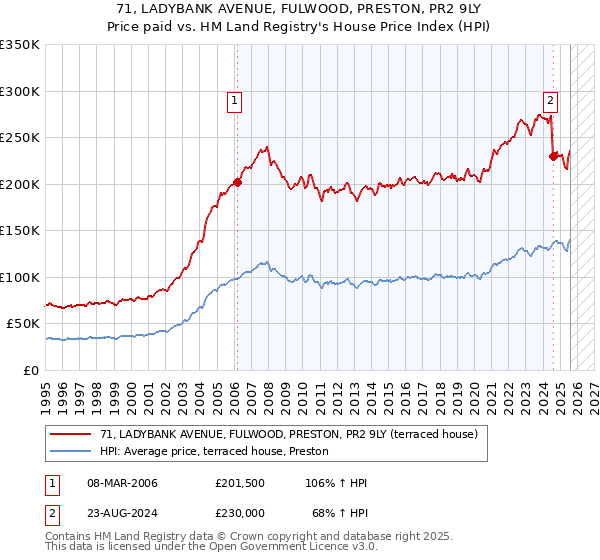 71, LADYBANK AVENUE, FULWOOD, PRESTON, PR2 9LY: Price paid vs HM Land Registry's House Price Index
